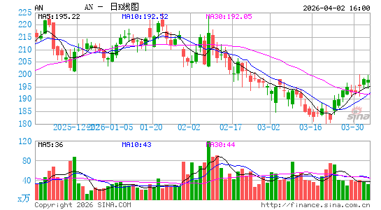 车之国公司日K线图