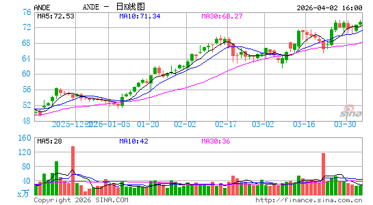 安德森斯有限公司日K线图