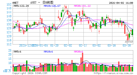 Arista Networks, Inc.日K线图