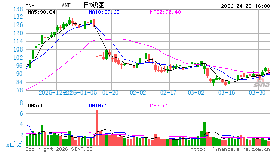爱芬奇公司日K线图