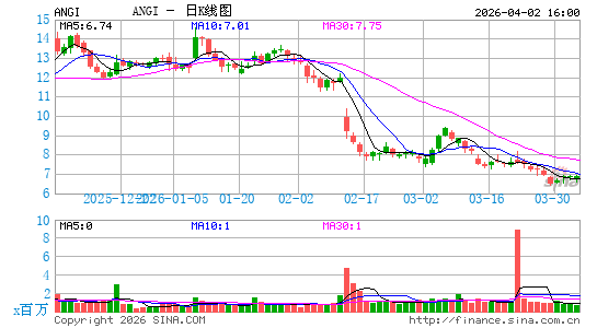 安吉斯里斯特公司日K线图