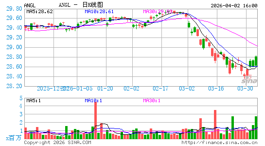 VanEck Fallen Angel High Yield Bond ETF日K线图