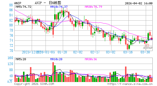 ANI Pharmaceuticals, Inc.日K线图