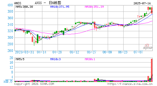安西斯公司日K线图