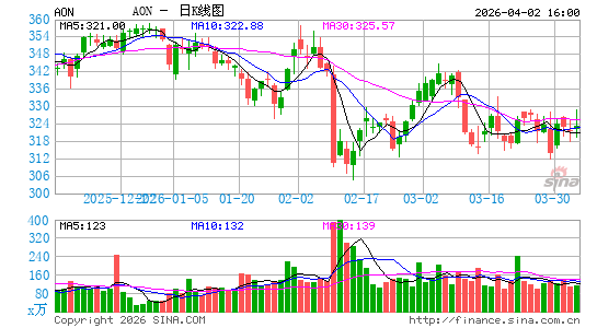 怡安保险日K线图