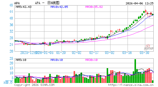 阿帕契公司日K线图