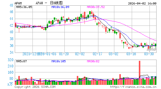 Artisan Partners Asset Management, Inc.日K线图