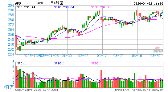 空气化工产品有限公司日K线图