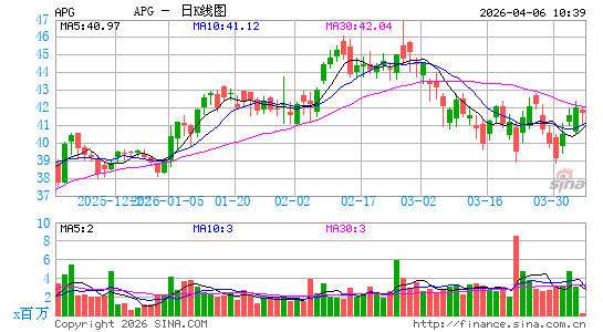 APi Group Corp.日K线图