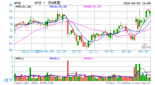 Apogee Therapeutics, Inc.日K线图