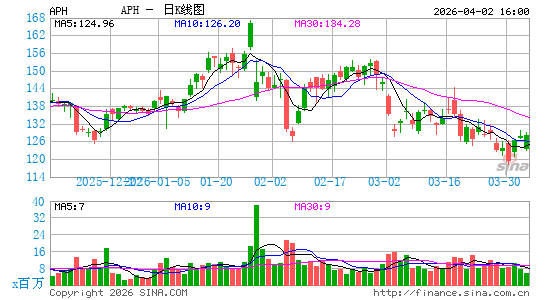 安费诺集团日K线图