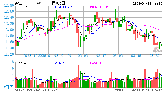Apple Hospitality REIT, Inc.日K线图