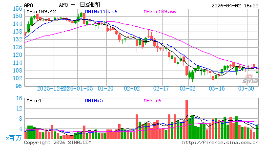 阿波罗全球管理日K线图