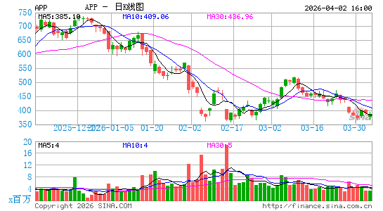AppLovin Corp.日K线图