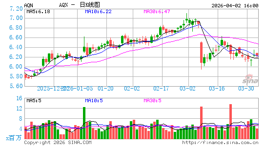 Algonquin Power & Utilities Corp.日K线图