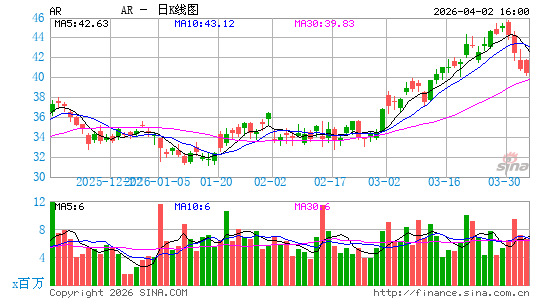 Antero Resources Corp.日K线图