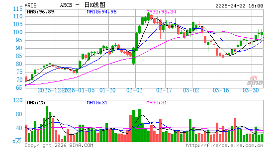 ArcBest Corp.日K线图