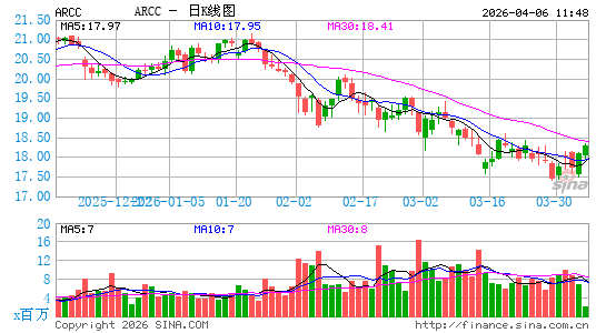 阿瑞斯资本公司日K线图