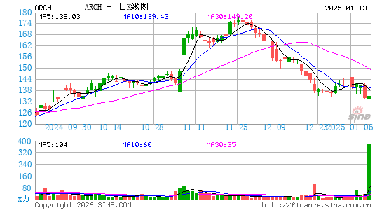 Arch Resources, Inc.日K线图