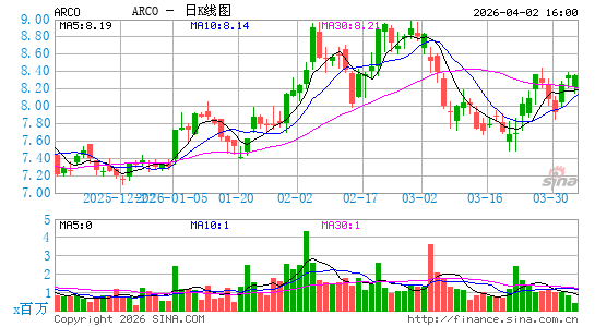 Arcos Dorados Holdings, Inc.日K线图