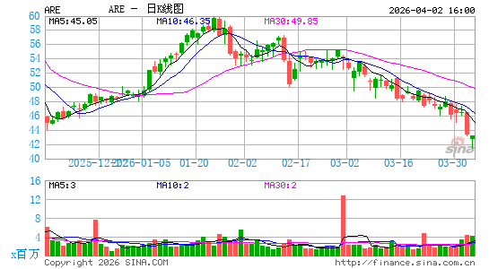 亚历山大房地产股票有限公司日K线图