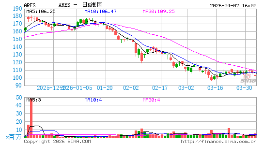 Ares Management Corp.日K线图