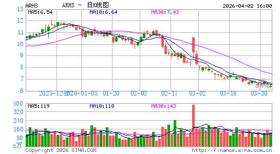 Arhaus, Inc.日K线图