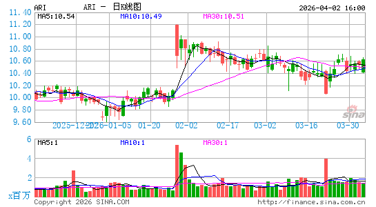阿波罗商业房地产金融公司日K线图