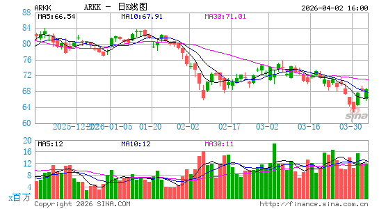 ARK Innovation ETF日K线图