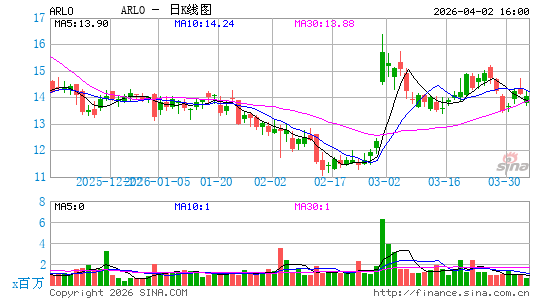 Arlo Technologies, Inc.日K线图