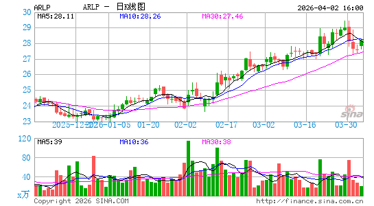 Alliance Resource Partners LP日K线图