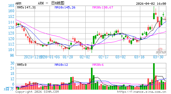 Arm Holdings Plc日K线图