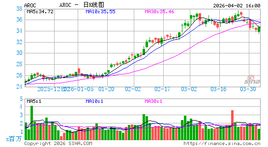 Archrock, Inc.日K线图