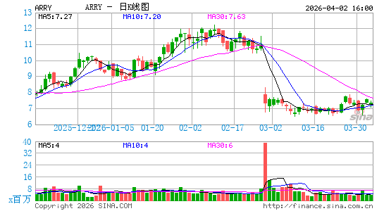Array Technologies, Inc.日K线图