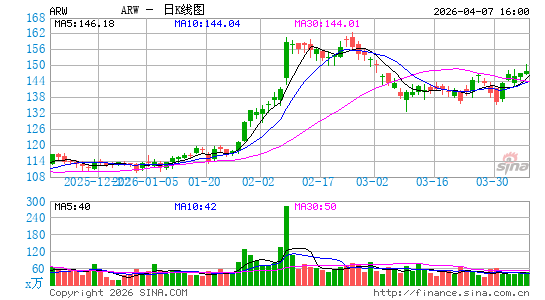 艾睿电子公司日K线图