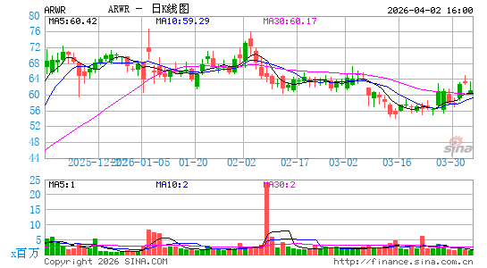 Arrowhead Pharmaceuticals, Inc.日K线图