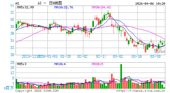 Amer Sports, Inc.日K线图