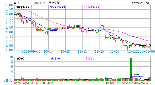 Sendas Distribuidora SA日K线图