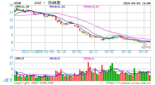 Asana, Inc.日K线图