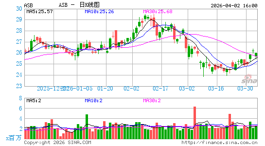 Associated Banc-Corp日K线图