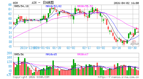 亚什兰公司日K线图