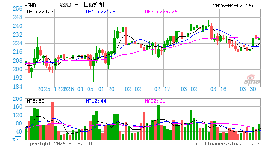Ascendis Pharma A/S日K线图
