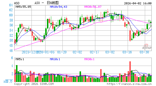 Academy Sports & Outdoors, Inc.日K线图