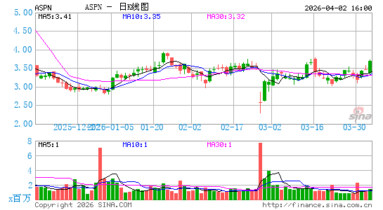 Aspen Aerogels, Inc.日K线图