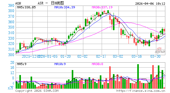 Grupo Aeroportuario del Sureste SA de CV日K线图