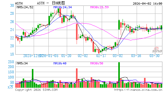 Astrana Health, Inc.日K线图