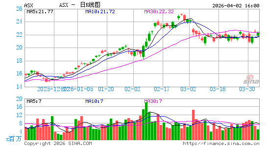 日月光半导体制造股份有限公司日K线图