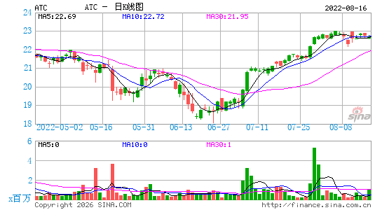 Atotech Ltd.日K线图