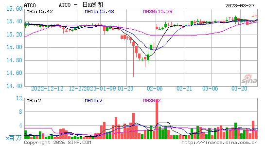 Atlas Corp. (United Kingdom)日K线图