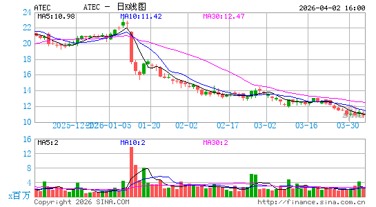 ALPHATEC控股公司日K线图